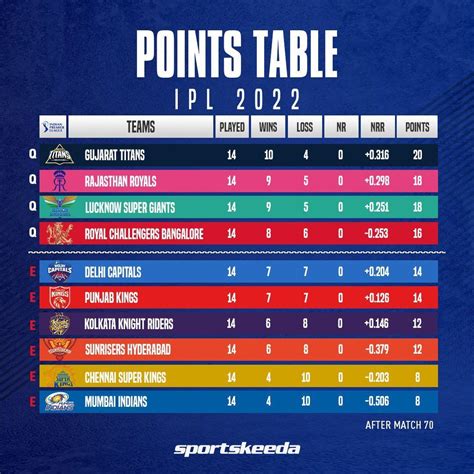 ipl score table 2007 rankings